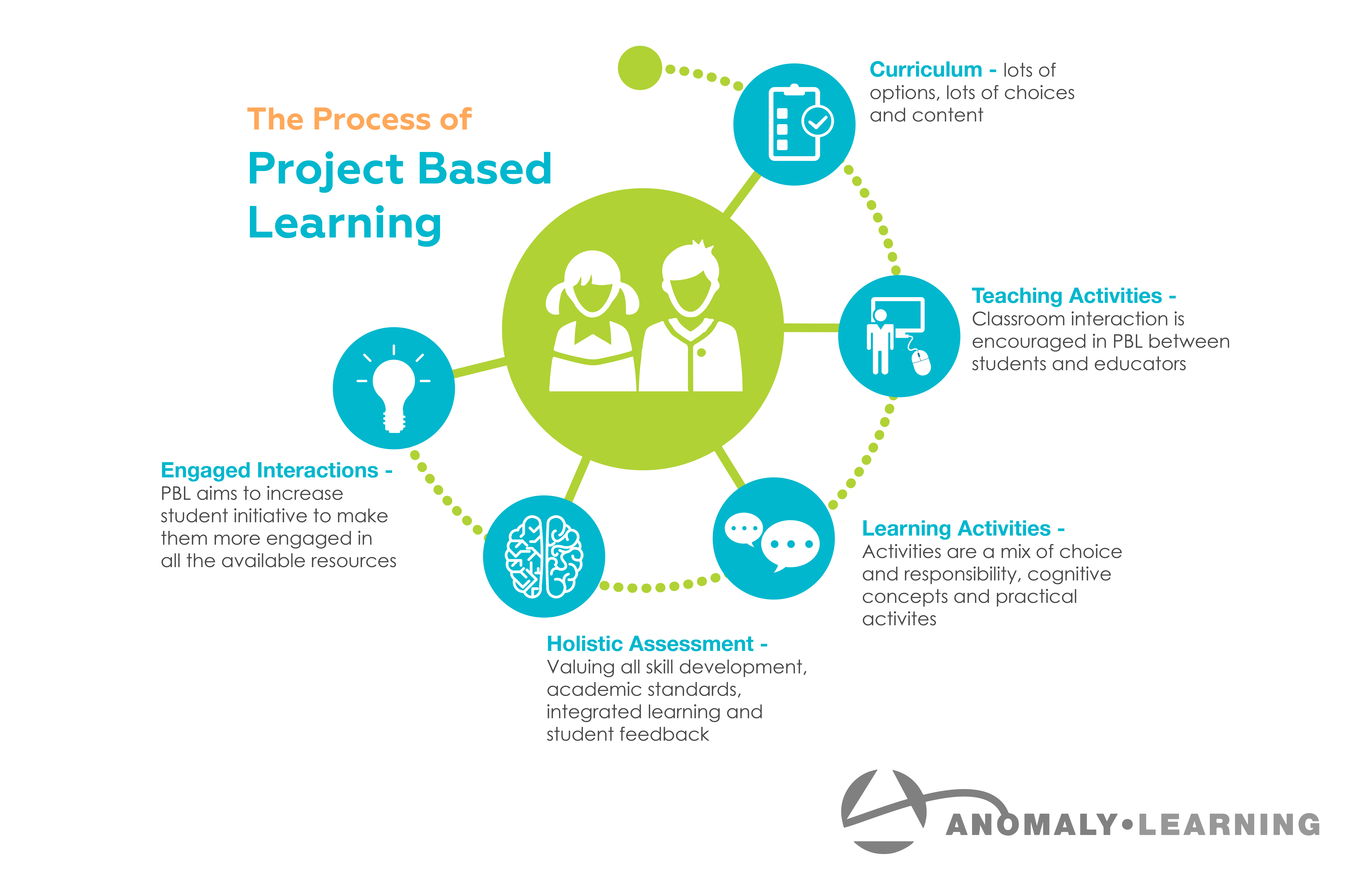 Project Based Learning Image of Project Based Learning