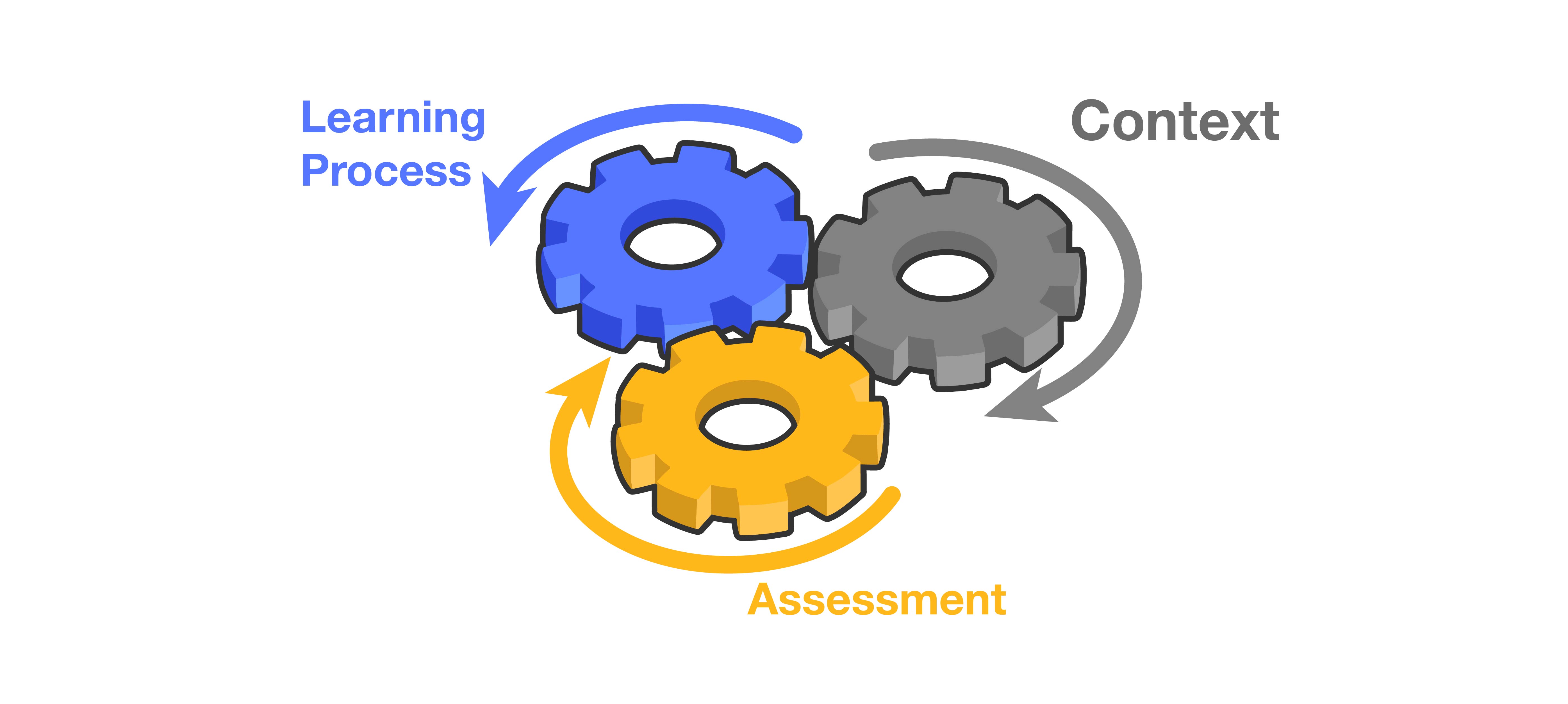 Context, Assessment and Learning Process Image of Context, Assessment and Learning Process
