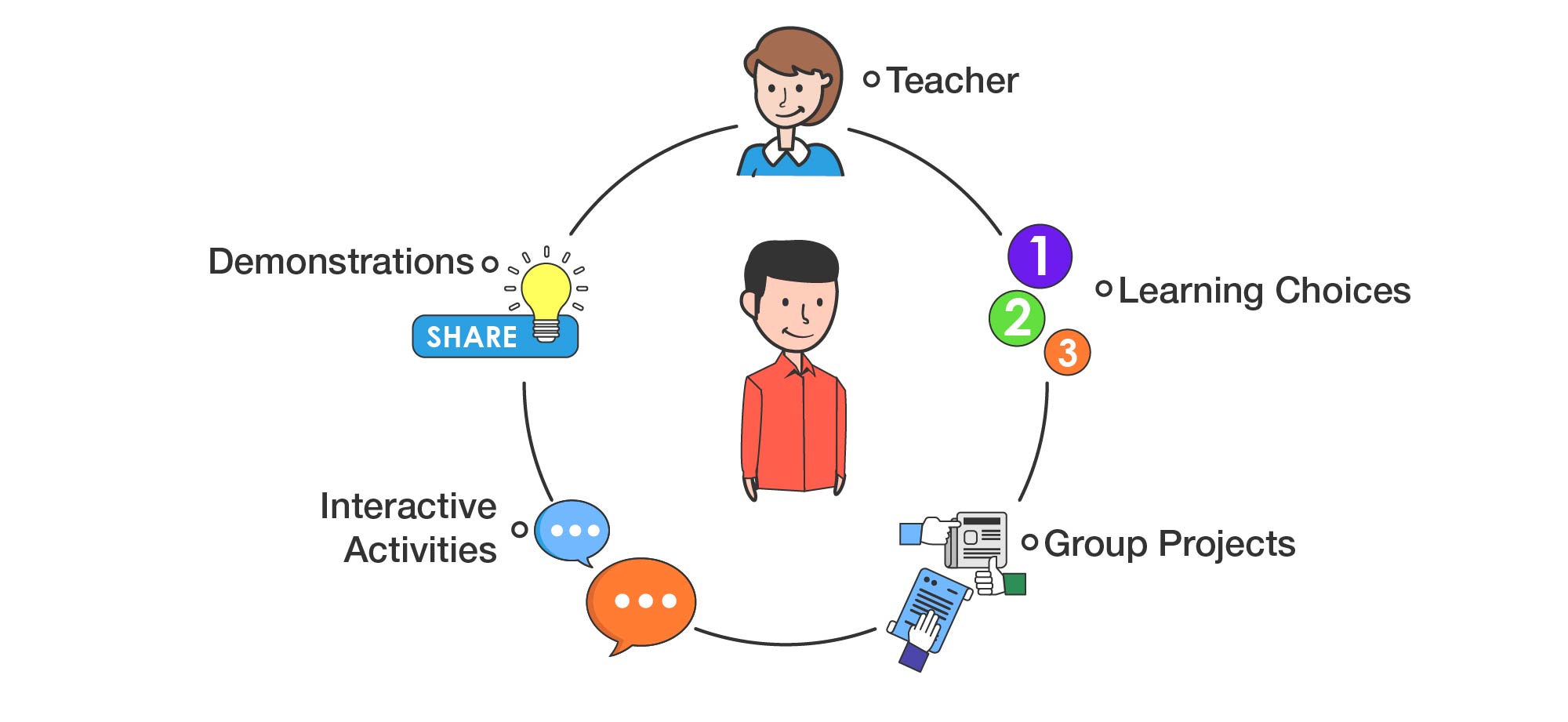 Inclusive Learning Image of Inclusive Learning