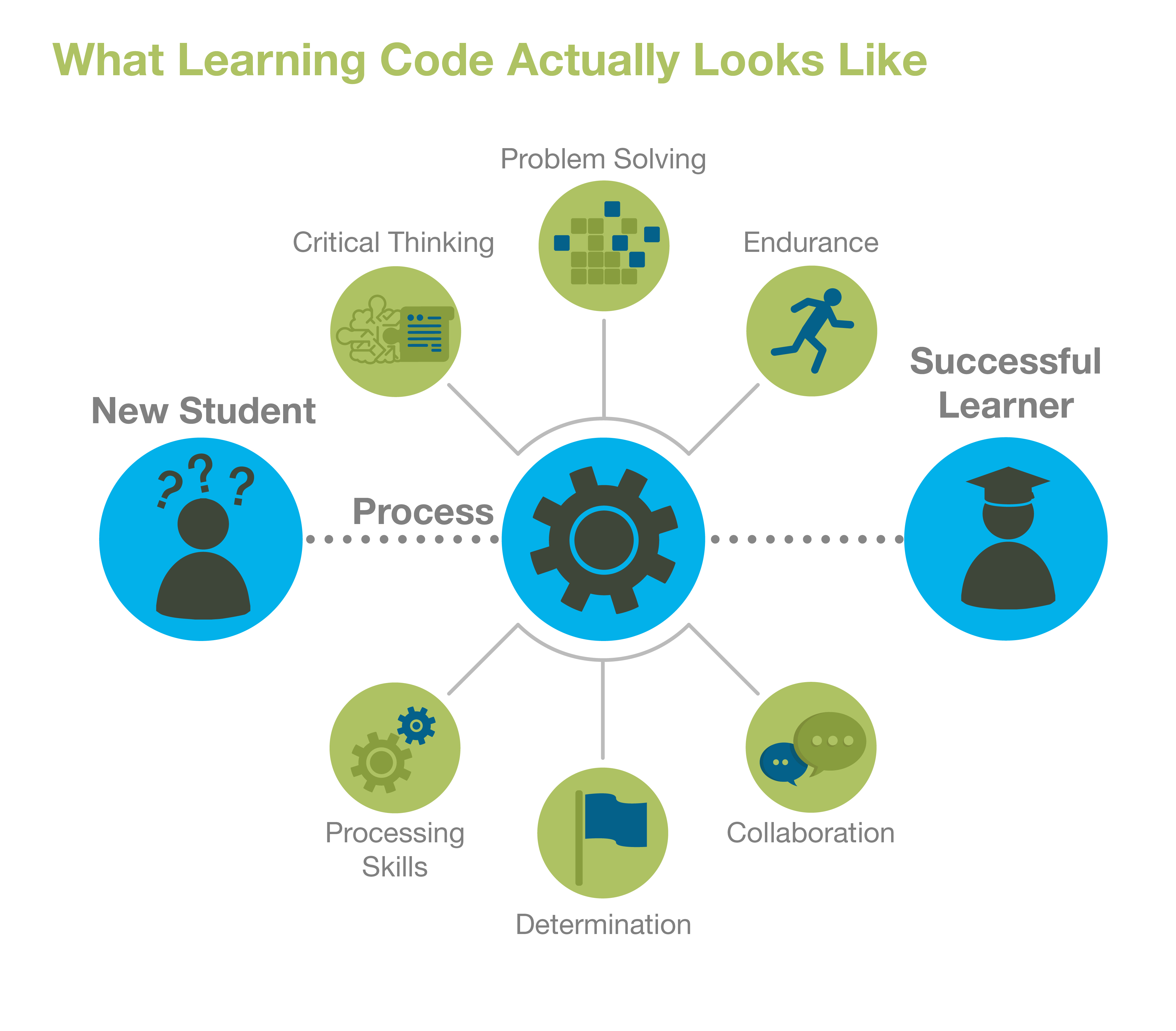 Image of Process of Learning How to Code Image of Process of Learning How to Code