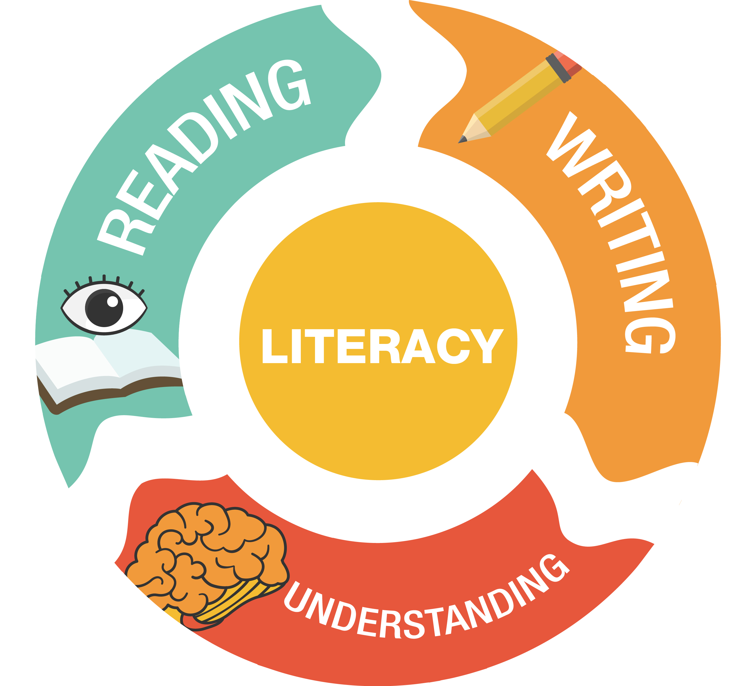 Reading, Writing and Understanding Reading, Writing and Understanding