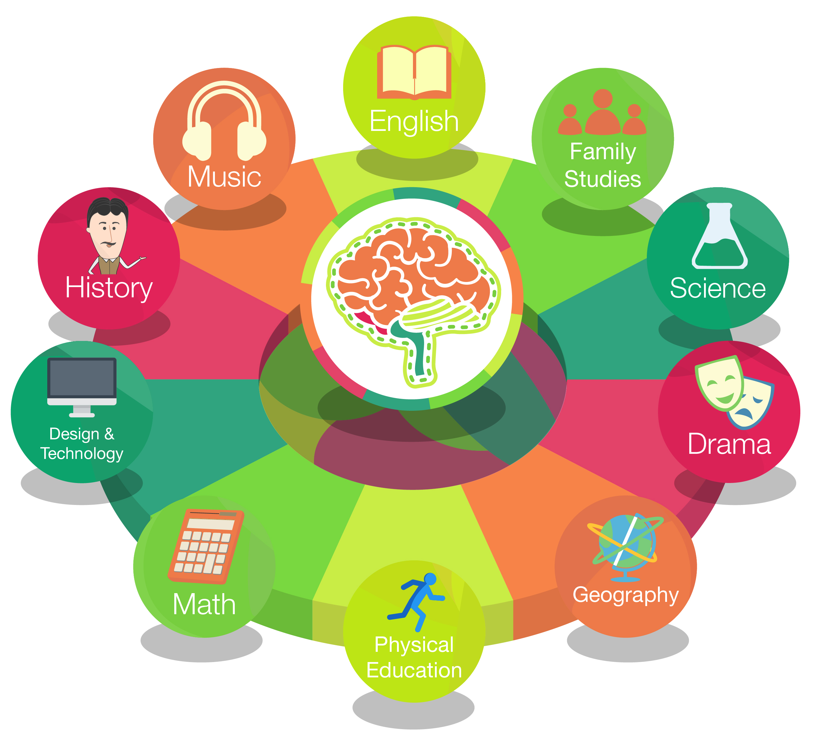 Circle of Integrated Learning Circle of Integrated Learning