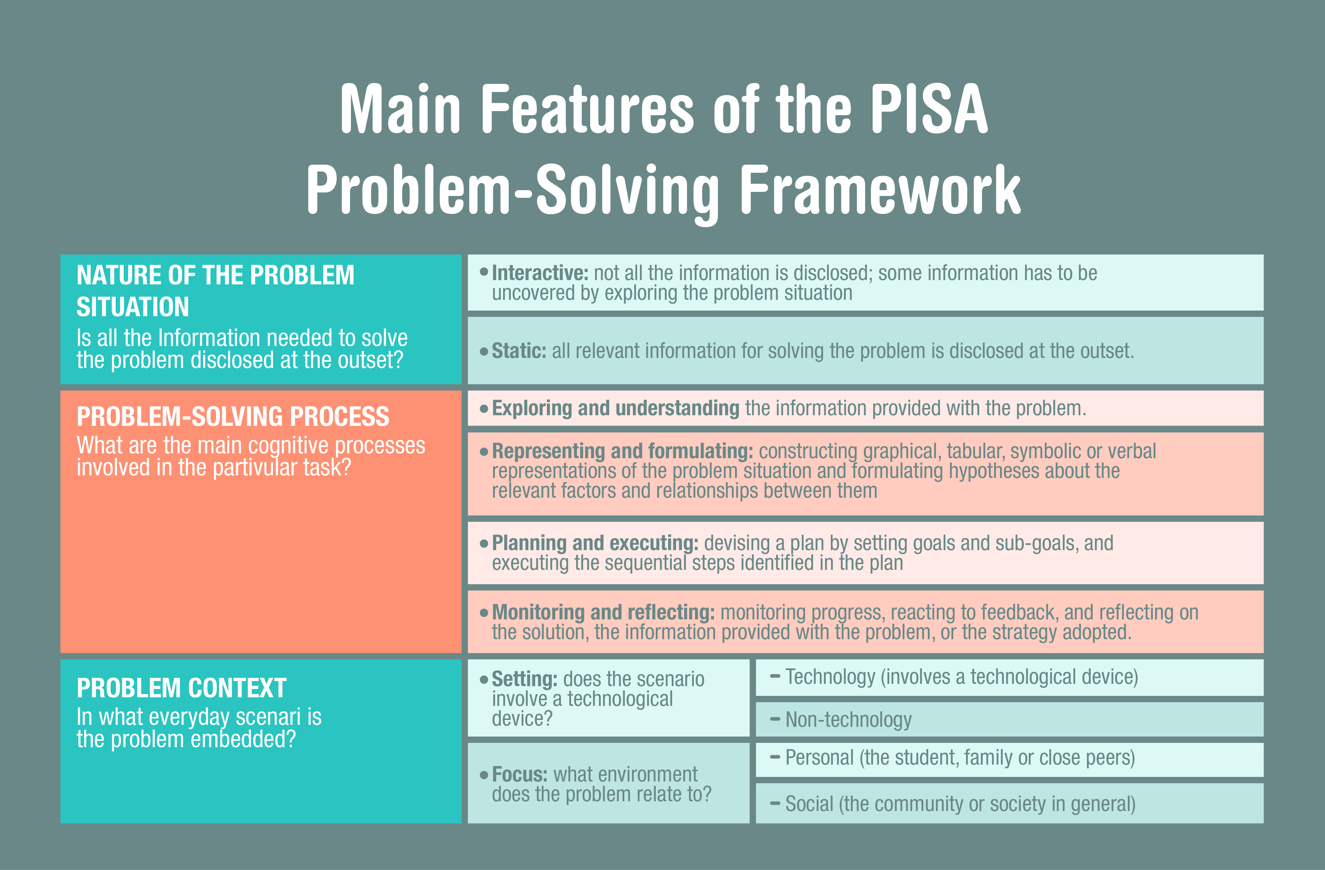 pisa problem solving framework