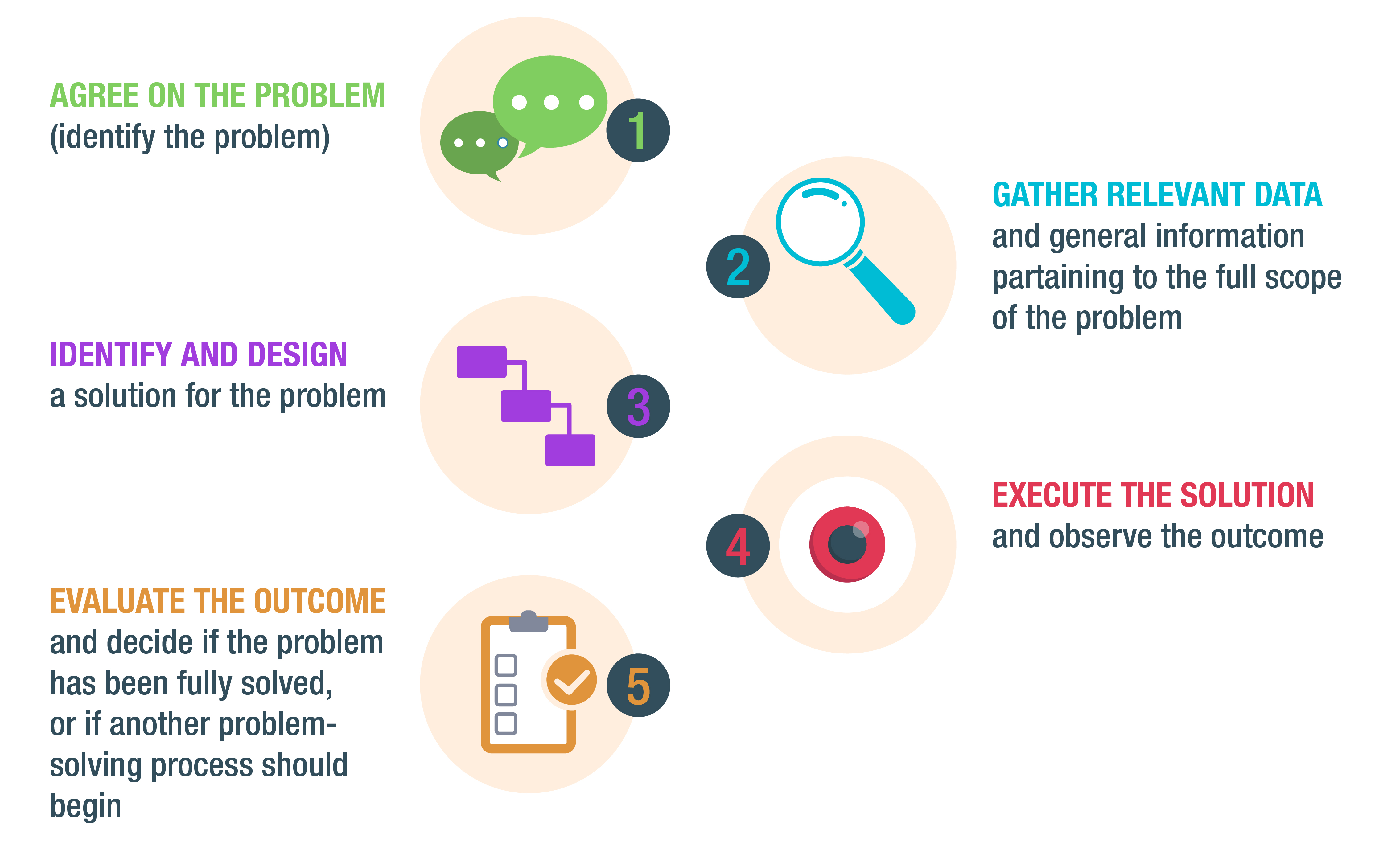 Problem Solving Process Problem Solving Process